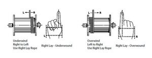 Metode-Cara-Menggulung-Penggulungan-Wire-Rope-pada-Drum